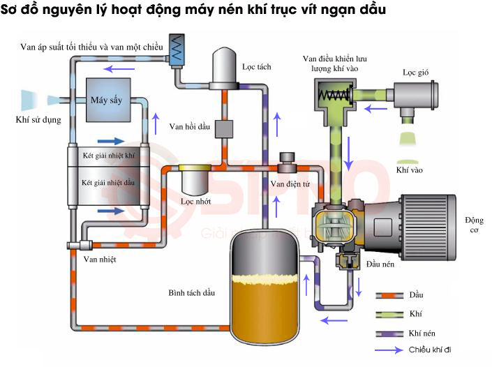 sơ đồ nguyên lý hoạt động của máy nén khí trục vít ngâm dầu